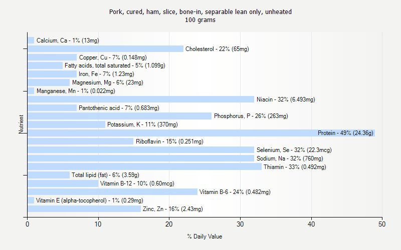 % Daily Value for Pork, cured, ham, slice, bone-in, separable lean only, unheated 100 grams 