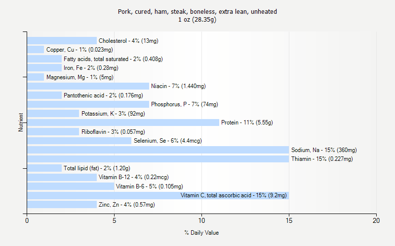 % Daily Value for Pork, cured, ham, steak, boneless, extra lean, unheated 1 oz (28.35g)