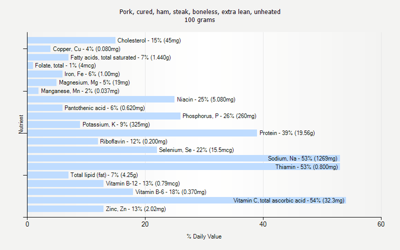 % Daily Value for Pork, cured, ham, steak, boneless, extra lean, unheated 100 grams 