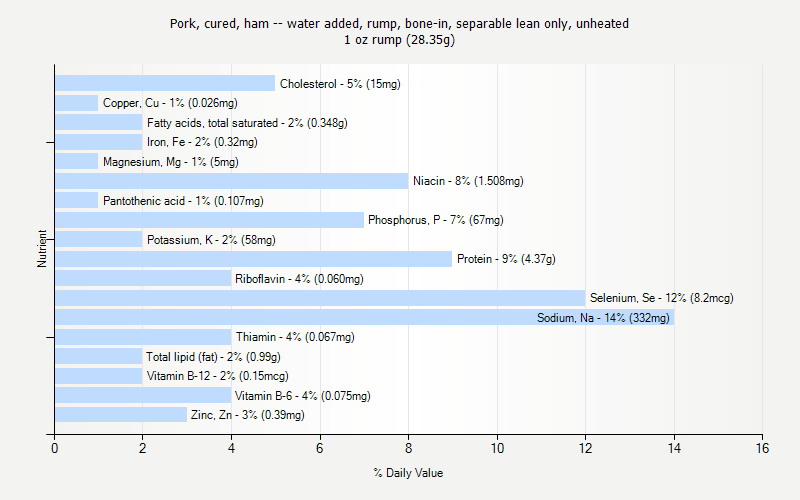 % Daily Value for Pork, cured, ham -- water added, rump, bone-in, separable lean only, unheated 1 oz rump (28.35g)