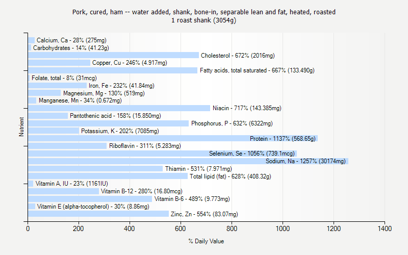 % Daily Value for Pork, cured, ham -- water added, shank, bone-in, separable lean and fat, heated, roasted 1 roast shank (3054g)