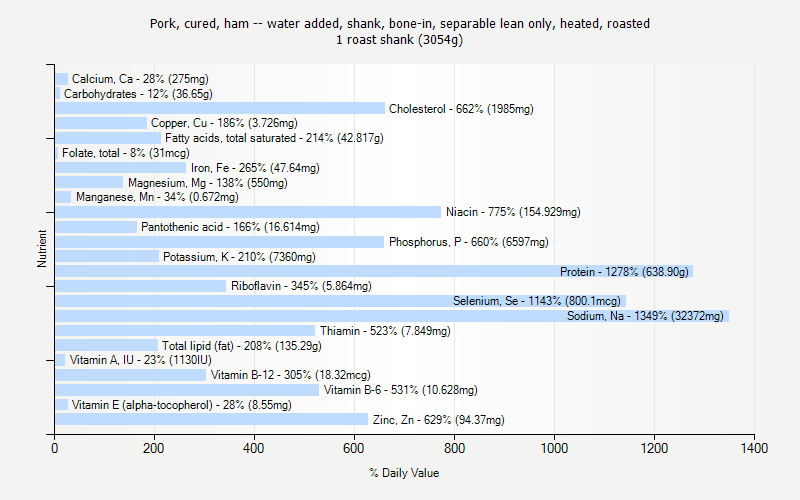 % Daily Value for Pork, cured, ham -- water added, shank, bone-in, separable lean only, heated, roasted 1 roast shank (3054g)