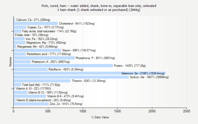 % Daily Value for Pork, cured, ham -- water added, shank, bone-in, separable lean only, unheated 1 ham shank (1 shank unheated or as purchased) (3846g)