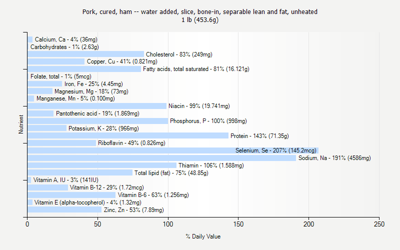 % Daily Value for Pork, cured, ham -- water added, slice, bone-in, separable lean and fat, unheated 1 lb (453.6g)