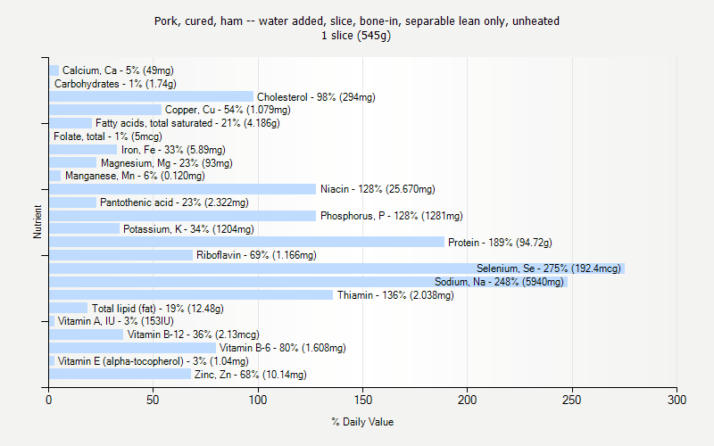 % Daily Value for Pork, cured, ham -- water added, slice, bone-in, separable lean only, unheated 1 slice (545g)