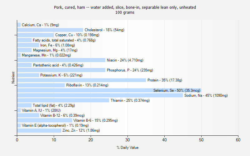 % Daily Value for Pork, cured, ham -- water added, slice, bone-in, separable lean only, unheated 100 grams 