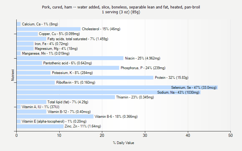 % Daily Value for Pork, cured, ham -- water added, slice, boneless, separable lean and fat, heated, pan-broil 1 serving (3 oz) (85g)