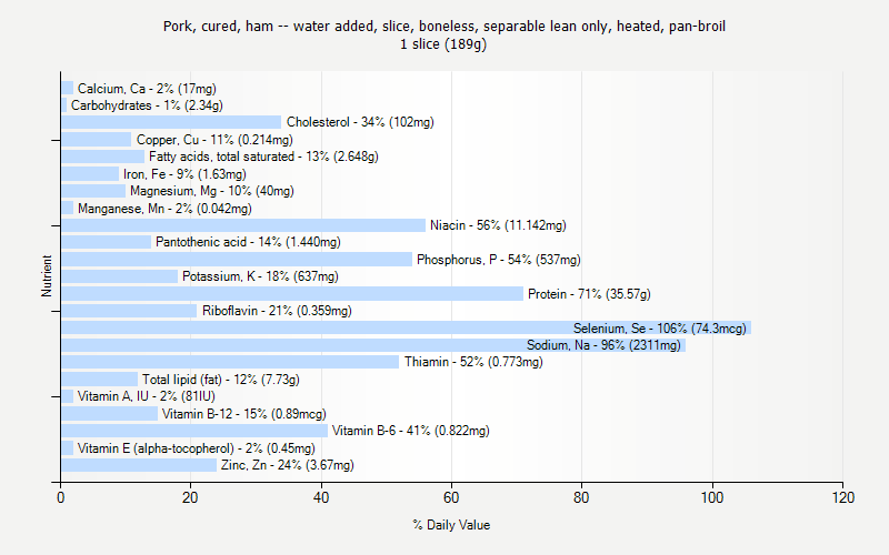 % Daily Value for Pork, cured, ham -- water added, slice, boneless, separable lean only, heated, pan-broil 1 slice (189g)