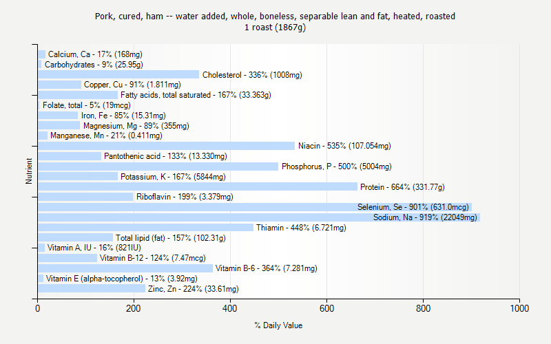 % Daily Value for Pork, cured, ham -- water added, whole, boneless, separable lean and fat, heated, roasted 1 roast (1867g)