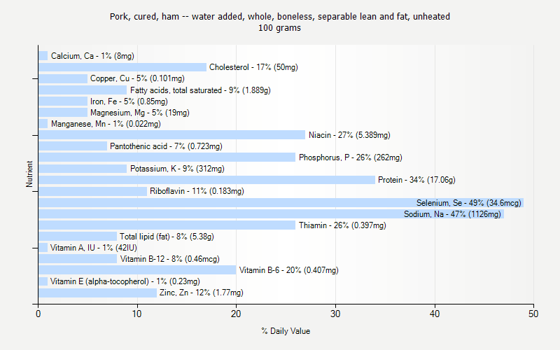 % Daily Value for Pork, cured, ham -- water added, whole, boneless, separable lean and fat, unheated 100 grams 