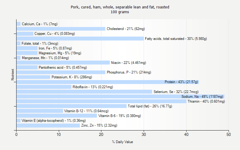 % Daily Value for Pork, cured, ham, whole, separable lean and fat, roasted 100 grams 