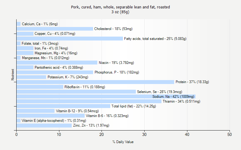 % Daily Value for Pork, cured, ham, whole, separable lean and fat, roasted 3 oz (85g)