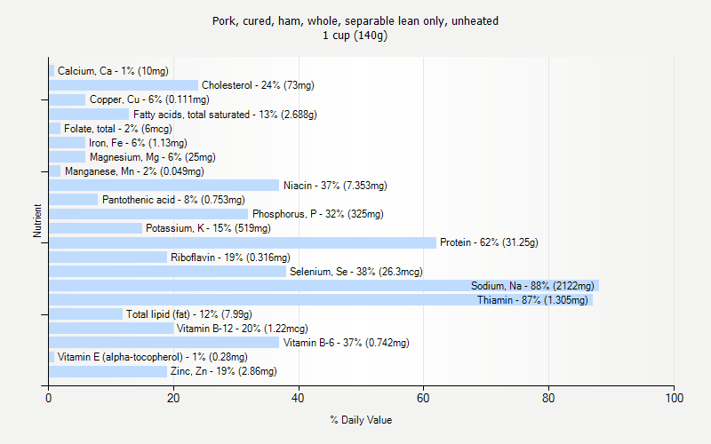 % Daily Value for Pork, cured, ham, whole, separable lean only, unheated 1 cup (140g)