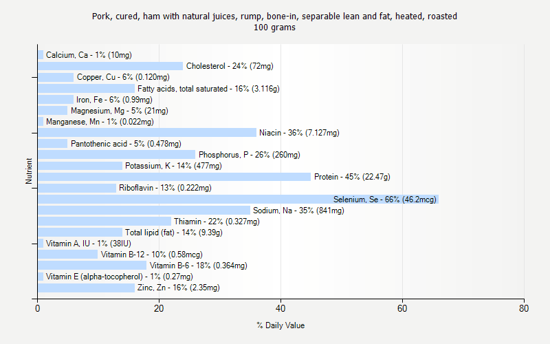 % Daily Value for Pork, cured, ham with natural juices, rump, bone-in, separable lean and fat, heated, roasted 100 grams 