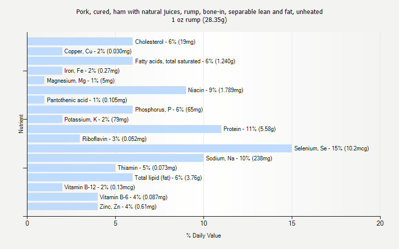 % Daily Value for Pork, cured, ham with natural juices, rump, bone-in, separable lean and fat, unheated 1 oz rump (28.35g)