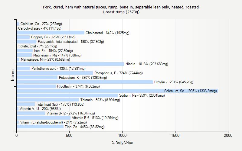 % Daily Value for Pork, cured, ham with natural juices, rump, bone-in, separable lean only, heated, roasted 1 roast rump (2673g)