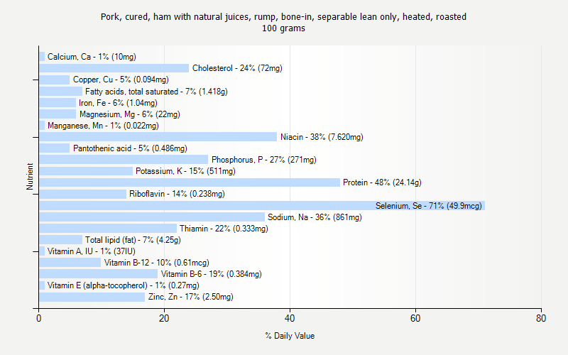 % Daily Value for Pork, cured, ham with natural juices, rump, bone-in, separable lean only, heated, roasted 100 grams 