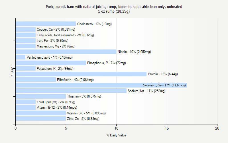 % Daily Value for Pork, cured, ham with natural juices, rump, bone-in, separable lean only, unheated 1 oz rump (28.35g)