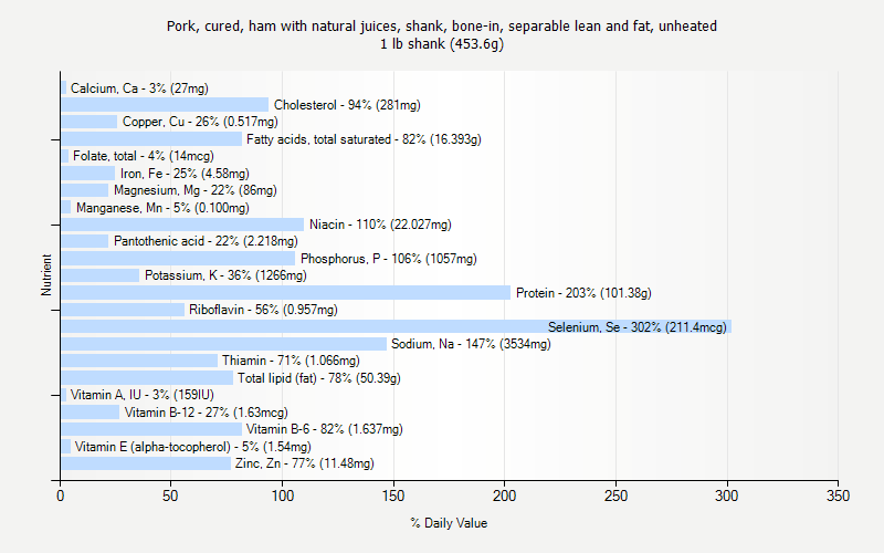 % Daily Value for Pork, cured, ham with natural juices, shank, bone-in, separable lean and fat, unheated 1 lb shank (453.6g)