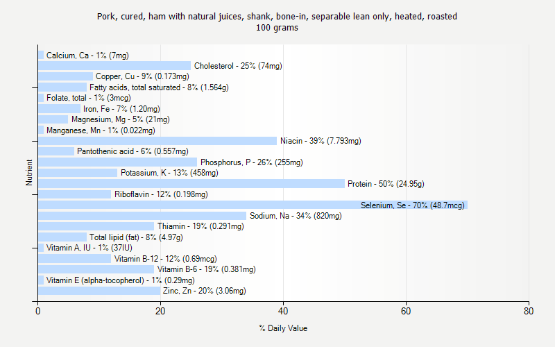 % Daily Value for Pork, cured, ham with natural juices, shank, bone-in, separable lean only, heated, roasted 100 grams 