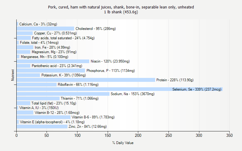 % Daily Value for Pork, cured, ham with natural juices, shank, bone-in, separable lean only, unheated 1 lb shank (453.6g)