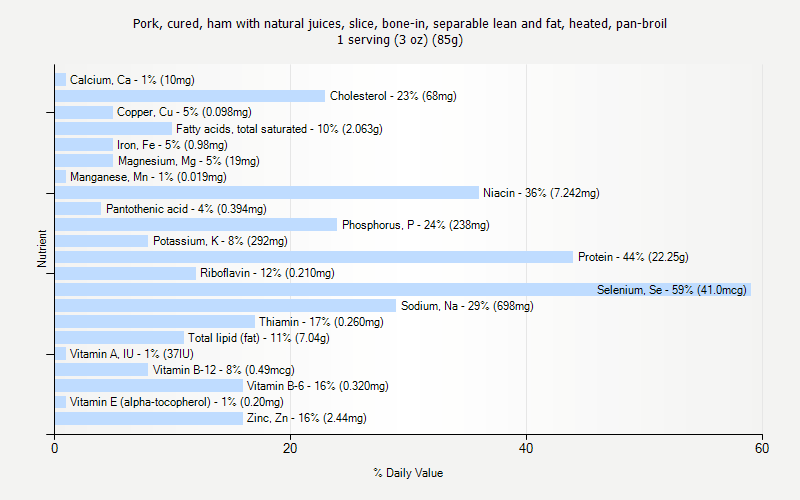 % Daily Value for Pork, cured, ham with natural juices, slice, bone-in, separable lean and fat, heated, pan-broil 1 serving (3 oz) (85g)
