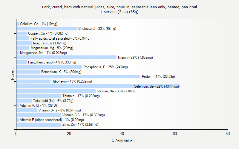 % Daily Value for Pork, cured, ham with natural juices, slice, bone-in, separable lean only, heated, pan-broil 1 serving (3 oz) (85g)