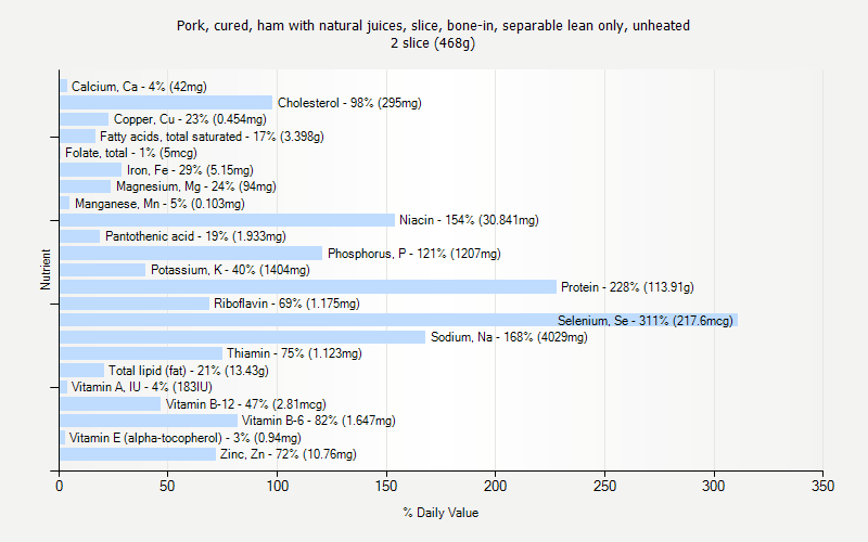 % Daily Value for Pork, cured, ham with natural juices, slice, bone-in, separable lean only, unheated 2 slice (468g)