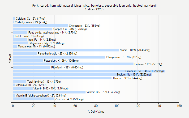 % Daily Value for Pork, cured, ham with natural juices, slice, boneless, separable lean only, heated, pan-broil 1 slice (277g)