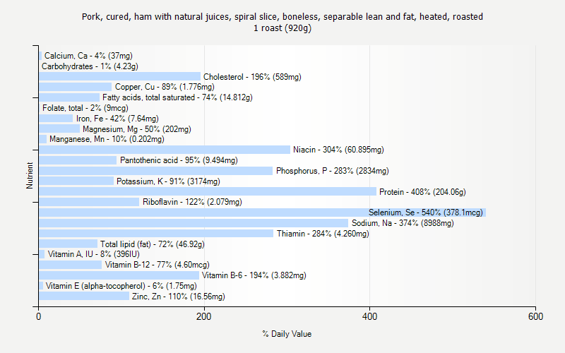 % Daily Value for Pork, cured, ham with natural juices, spiral slice, boneless, separable lean and fat, heated, roasted 1 roast (920g)
