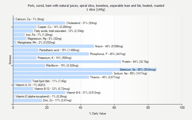 % Daily Value for Pork, cured, ham with natural juices, spiral slice, boneless, separable lean and fat, heated, roasted 1 slice (145g)