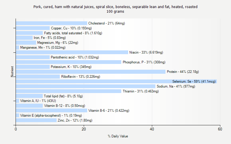 % Daily Value for Pork, cured, ham with natural juices, spiral slice, boneless, separable lean and fat, heated, roasted 100 grams 