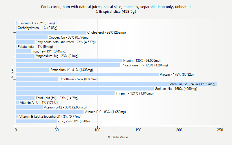 % Daily Value for Pork, cured, ham with natural juices, spiral slice, boneless, separable lean only, unheated 1 lb spiral slice (453.6g)