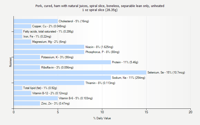 % Daily Value for Pork, cured, ham with natural juices, spiral slice, boneless, separable lean only, unheated 1 oz spiral slice (28.35g)