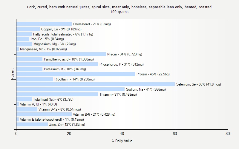 % Daily Value for Pork, cured, ham with natural juices, spiral slice, meat only, boneless, separable lean only, heated, roasted 100 grams 