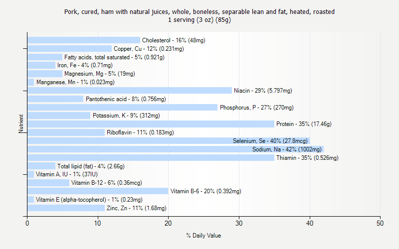 % Daily Value for Pork, cured, ham with natural juices, whole, boneless, separable lean and fat, heated, roasted 1 serving (3 oz) (85g)