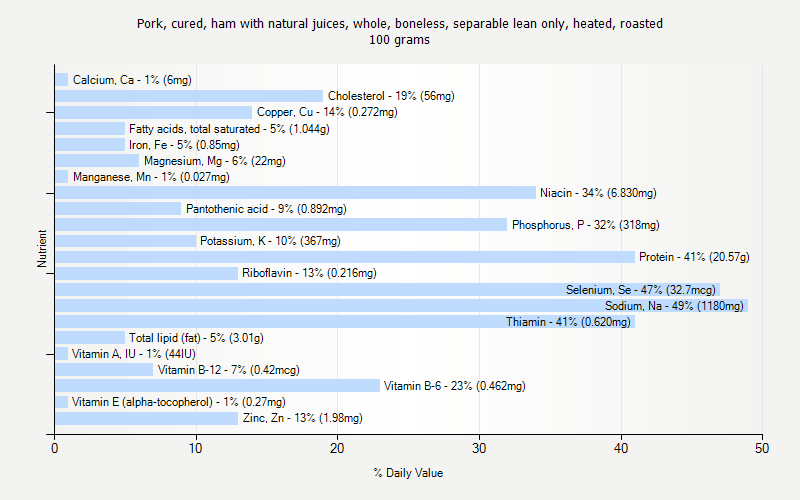 % Daily Value for Pork, cured, ham with natural juices, whole, boneless, separable lean only, heated, roasted 100 grams 