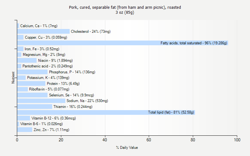 % Daily Value for Pork, cured, separable fat (from ham and arm picnic), roasted 3 oz (85g)