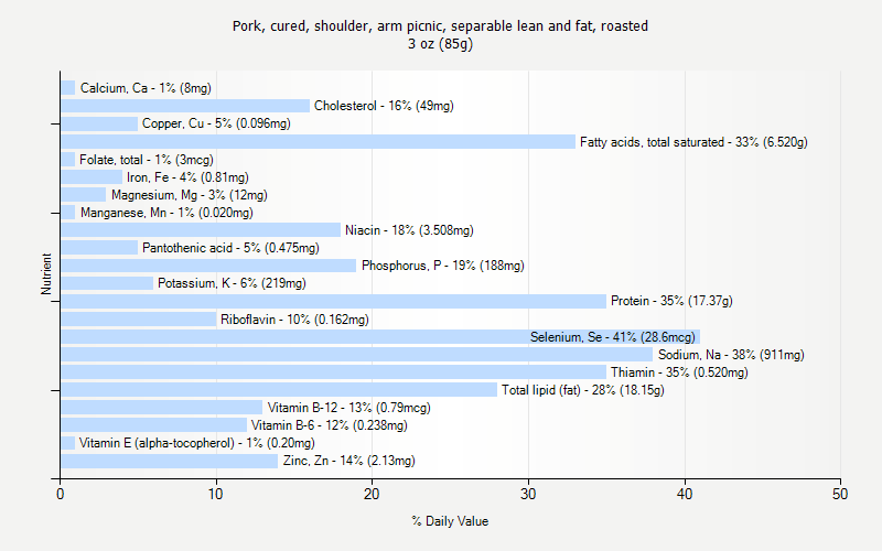 % Daily Value for Pork, cured, shoulder, arm picnic, separable lean and fat, roasted 3 oz (85g)