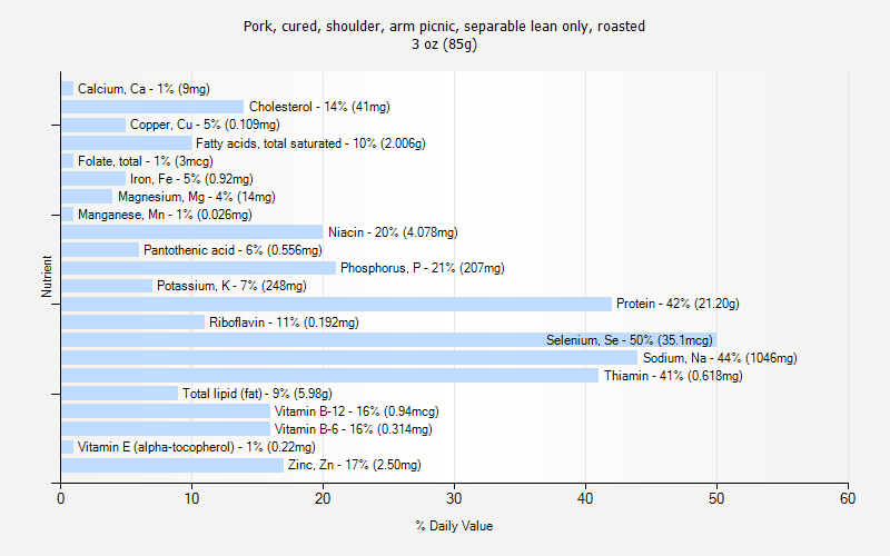 % Daily Value for Pork, cured, shoulder, arm picnic, separable lean only, roasted 3 oz (85g)