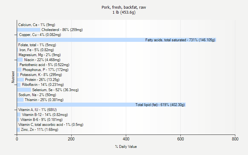 % Daily Value for Pork, fresh, backfat, raw 1 lb (453.6g)