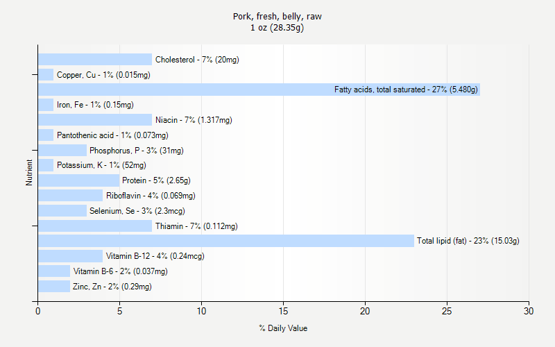 % Daily Value for Pork, fresh, belly, raw 1 oz (28.35g)