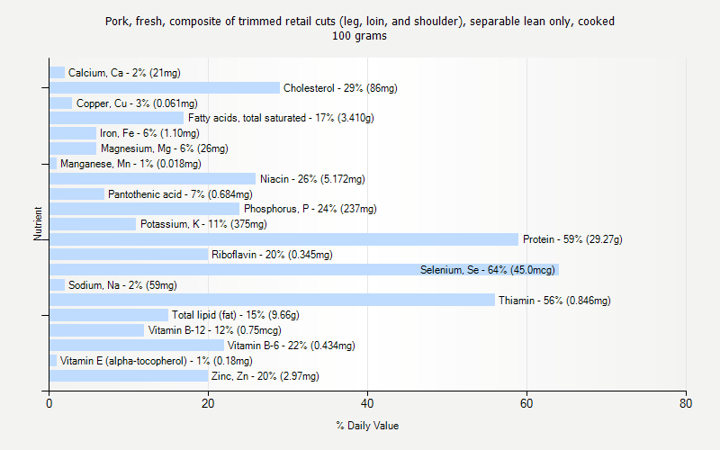 % Daily Value for Pork, fresh, composite of trimmed retail cuts (leg, loin, and shoulder), separable lean only, cooked 100 grams 