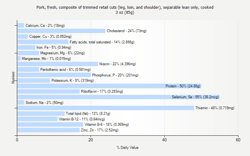 % Daily Value for Pork, fresh, composite of trimmed retail cuts (leg, loin, and shoulder), separable lean only, cooked 3 oz (85g)