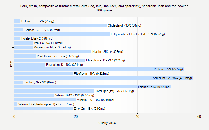 % Daily Value for Pork, fresh, composite of trimmed retail cuts (leg, loin, shoulder, and spareribs), separable lean and fat, cooked 100 grams 