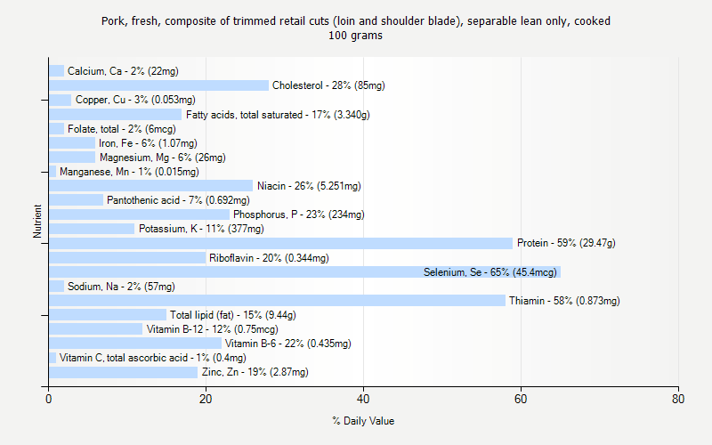 % Daily Value for Pork, fresh, composite of trimmed retail cuts (loin and shoulder blade), separable lean only, cooked 100 grams 