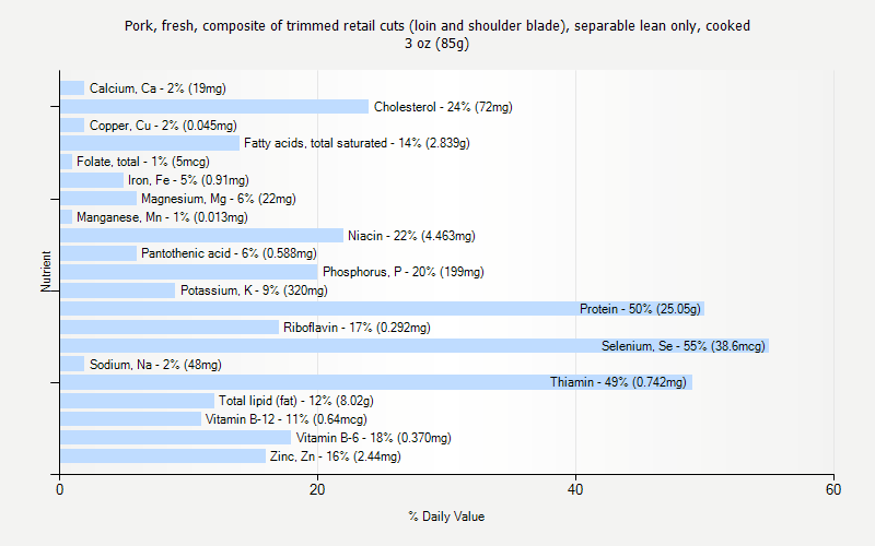 % Daily Value for Pork, fresh, composite of trimmed retail cuts (loin and shoulder blade), separable lean only, cooked 3 oz (85g)