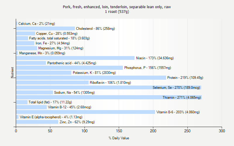 % Daily Value for Pork, fresh, enhanced, loin, tenderloin, separable lean only, raw 1 roast (537g)