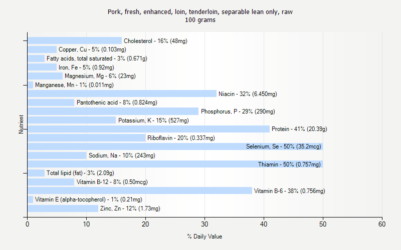 % Daily Value for Pork, fresh, enhanced, loin, tenderloin, separable lean only, raw 100 grams 