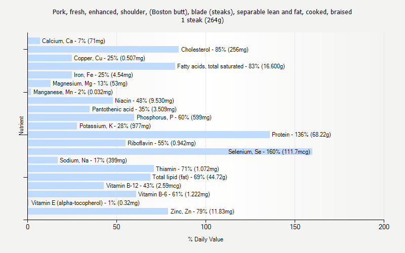 % Daily Value for Pork, fresh, enhanced, shoulder, (Boston butt), blade (steaks), separable lean and fat, cooked, braised 1 steak (264g)